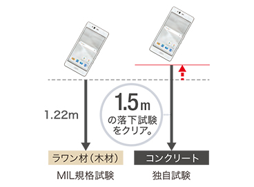 富士通コネクテッドテクノロジーズ独自の落下テストで耐久性を検証。1.5mの高さからコンクリートへの落下試験を実施しています。
